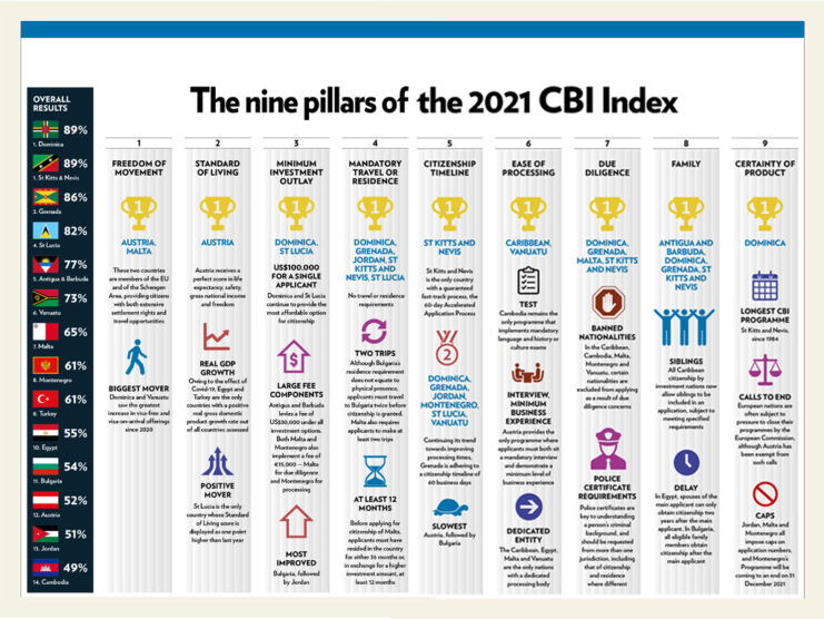 CBI Index 2021